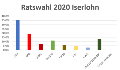 Wahlergebnis der Ratswahl 2020 in Iserlohn